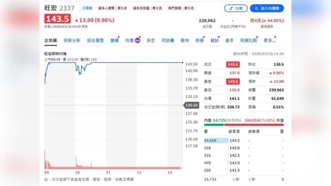 AI點火記憶體行情！旺宏、威剛領軍飆漲　供需緊張撐價格續強