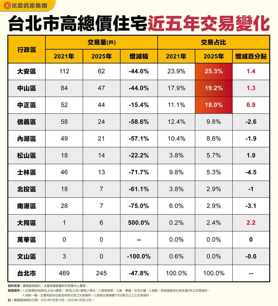 打炒房壓力發酵！北市高總價住宅交易腰斬　蛋黃區逆勢撐盤