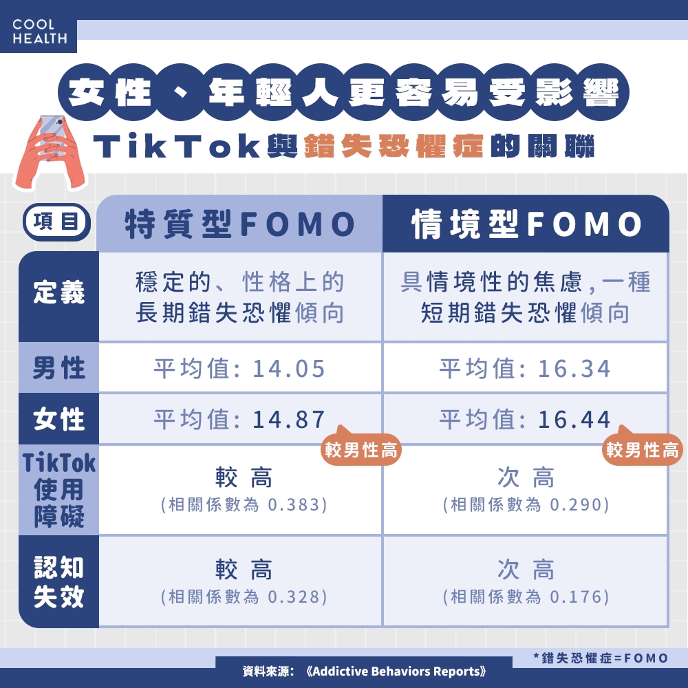 TikTok使用障礙導致「錯失恐懼症」  研究：年輕人、女性最容易受影響