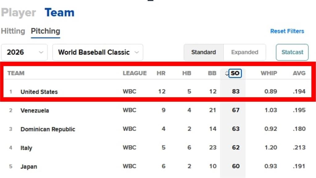 經典賽(影)／沒了世界第一還有史上第一！美國隊投手群超威「一數據」打趴全球