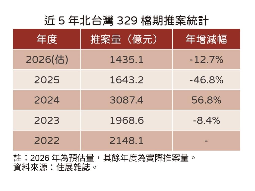 快新聞／房市329檔期不熱！北台灣推案量跌至15年新低　專家：建商待央行鬆手