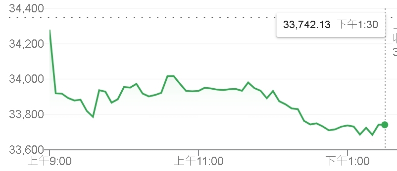 中東戰火燒台股！慘崩658點收33689點　「這些概念股」逆勢漲停