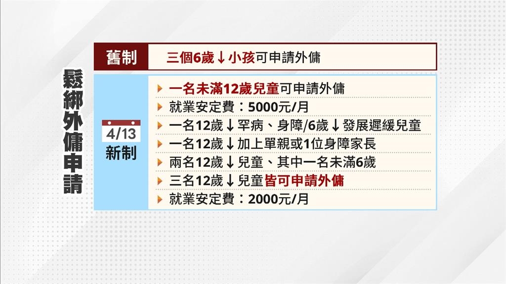 144萬戶適用　4/13起未滿12歲兒童家庭可請外傭