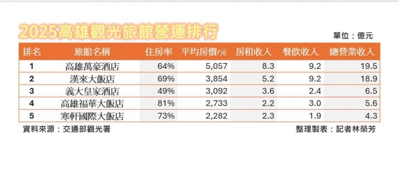 2025飯店王4／高雄發大財台南、屏東卻苦哈哈　「這家」房價降2,000元求生
