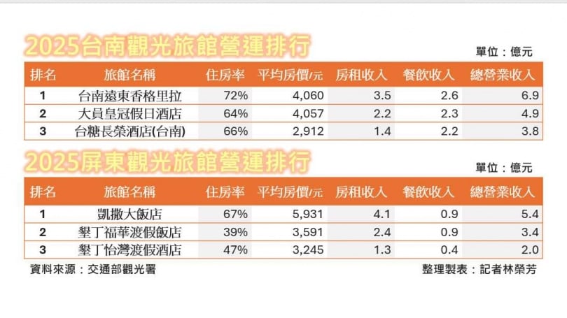 2025飯店王4／高雄發大財台南、屏東卻苦哈哈　「這家」房價降2,000元求生