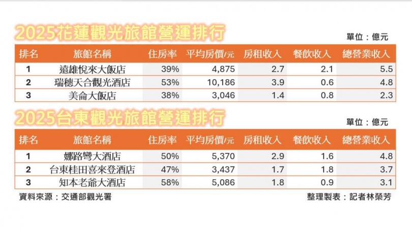2025飯店王1／一年一災復甦慢！花蓮飯店龍頭「換他」　老爺接力回春拚業績
