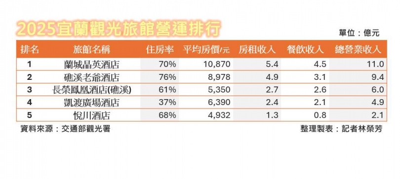 2025飯店王1／一年一災復甦慢！花蓮飯店龍頭「換他」　老爺接力回春拚業績