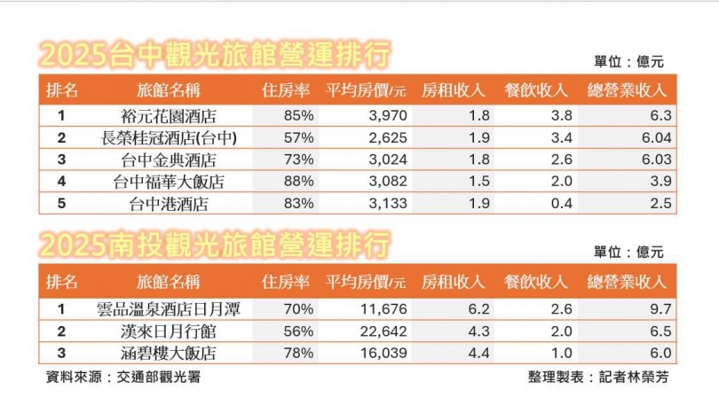 2025飯店王2／日月潭爭霸見分曉！漢來日月行館竟擠下涵碧樓　台中黑馬「是這家」