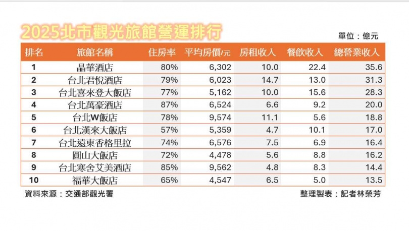 2025飯店王3／北市飯店合力賺321億創新高　「這原因」讓大老搖頭喊救國旅