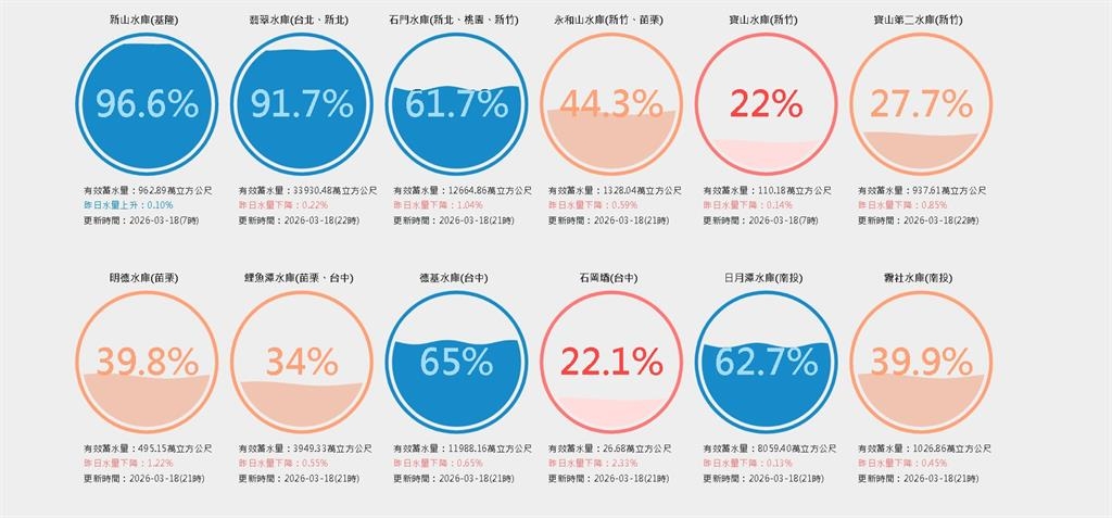 75年來最乾冬季「恐缺水」！12座水庫蓄水量不到40%…3水庫亮紅燈「跌破2成」