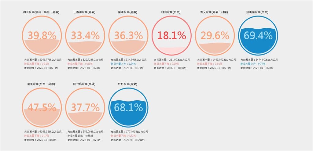 75年來最乾冬季「恐缺水」！12座水庫蓄水量不到40%…3水庫亮紅燈「跌破2成」