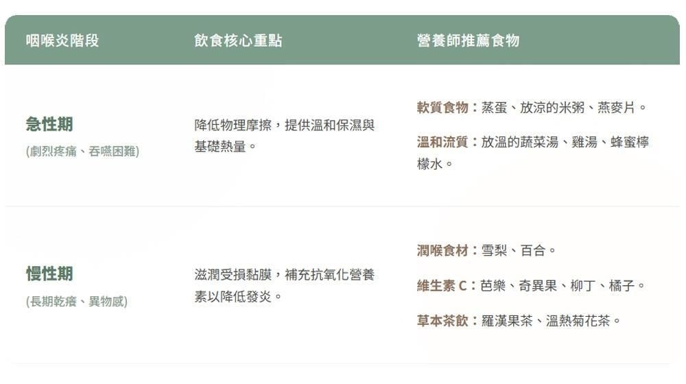 喉嚨不適時飲食怎麼調整？營養師解析建議與避免食物