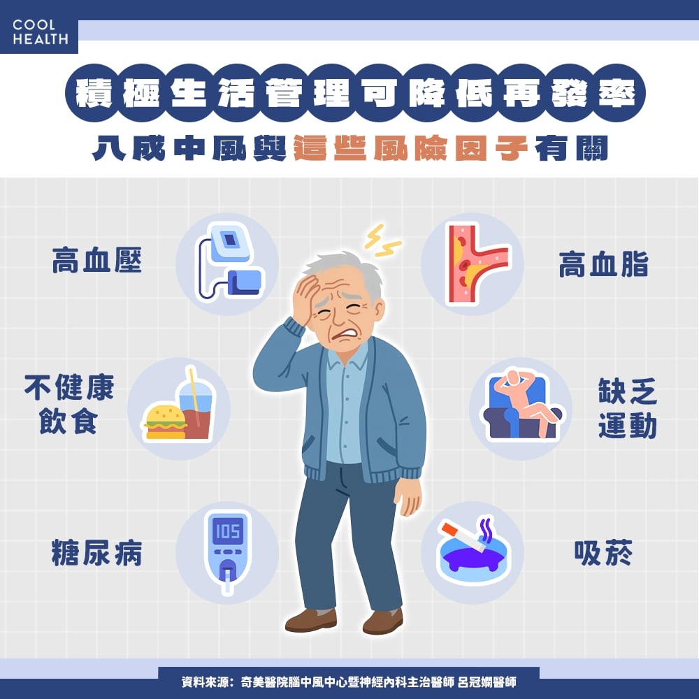 八成腦中風可提前預防！ 醫：出院後沒做到「6件事」，復發風險恐漲至30%