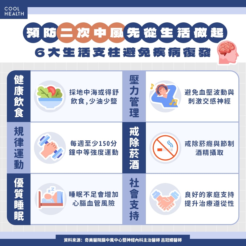 八成腦中風可提前預防！ 醫：出院後沒做到「6件事」，復發風險恐漲至30%