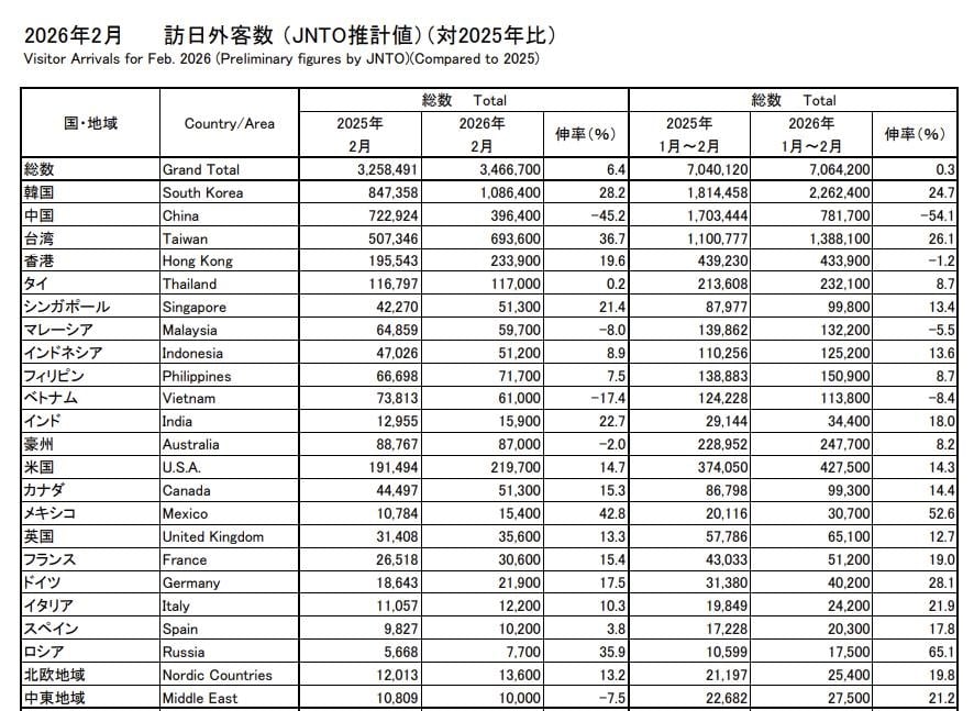 又贏韓國了！台人2月赴日「成長率飆漲36%」奪冠…林氏璧：機票訂好了沒