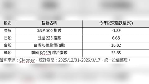 台股有望「先蹲後跳」  把握AI供應鏈佈局良機