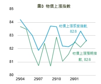 3月經濟信心回升　59%民眾看好今年成長逾6%