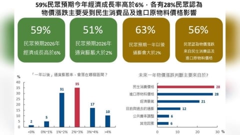 3月經濟信心回升　59%民眾看好今年成長逾6%