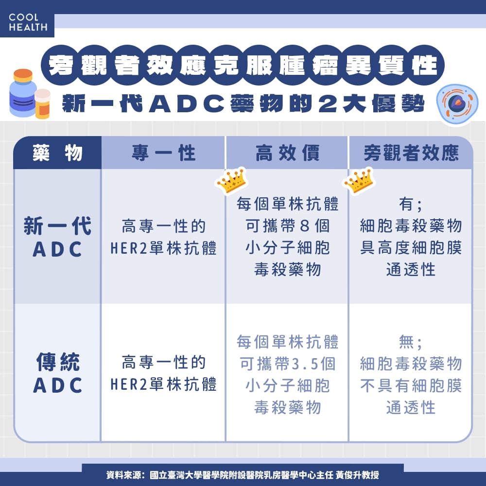 ADC藥物機轉突破&nbsp; 克服腫瘤異質性難題