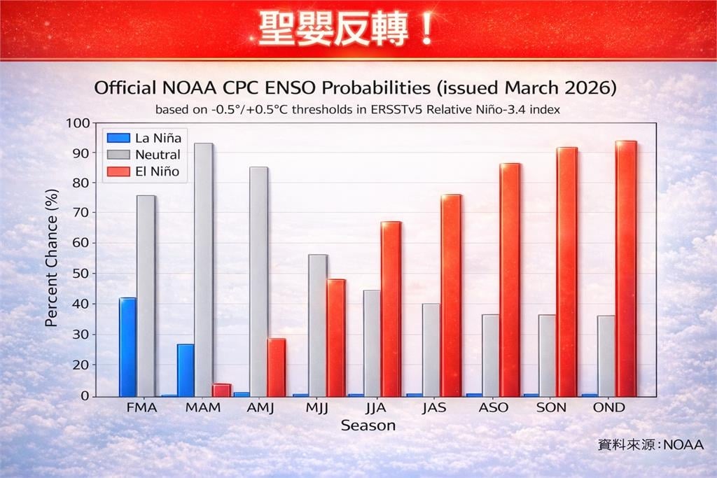 聖嬰現象「2026強颱恐猛升級」!鄭明典「1圖揭關鍵反應」對台灣極端影響曝光