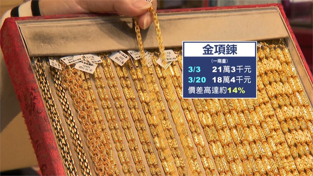 國際金價大跳水「一週慘跌11%」!銀樓人潮擠爆搶購