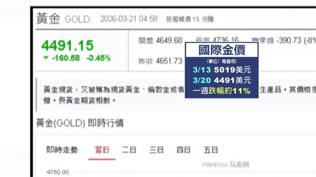 國際金價大跳水「一週慘跌11%」!銀樓人潮擠爆搶購