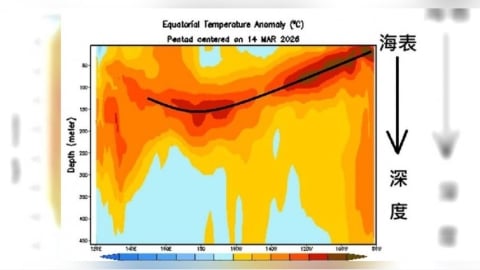 太平洋海溫偏高！專家示警聖嬰現象恐引發極端氣候　台灣強颱比例將增