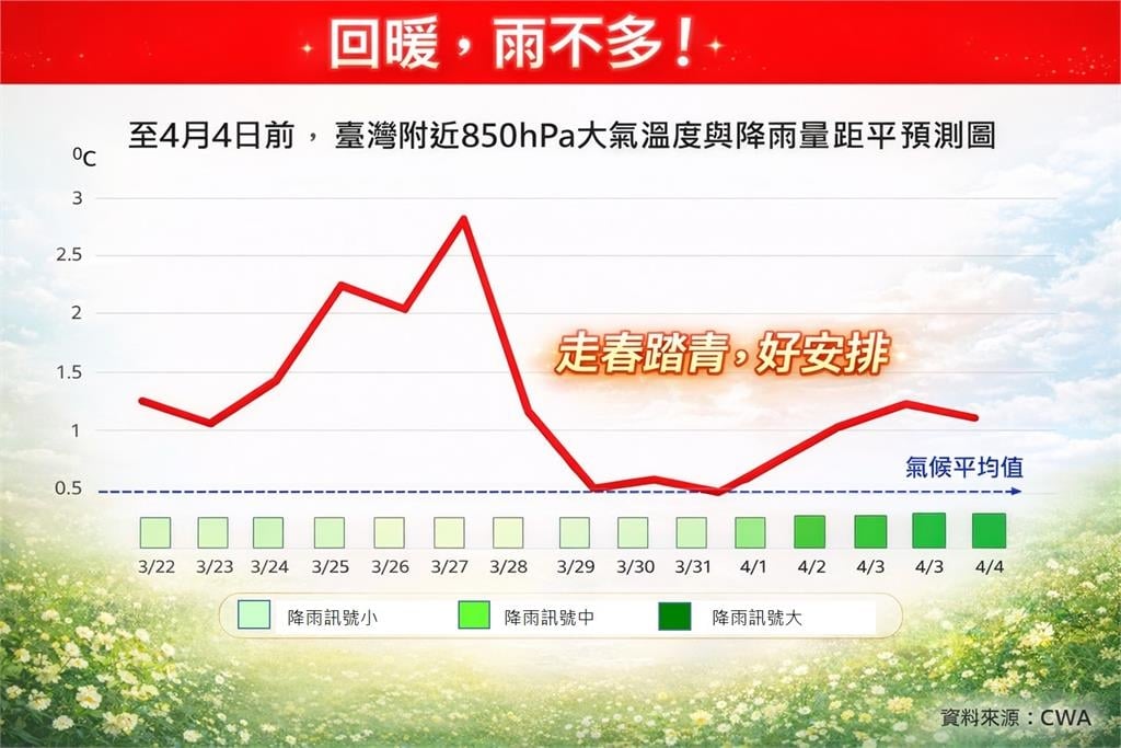 全台大回暖飆32度…這3天「熱到有感」！1圖看「清明連假天氣」恐有大雨