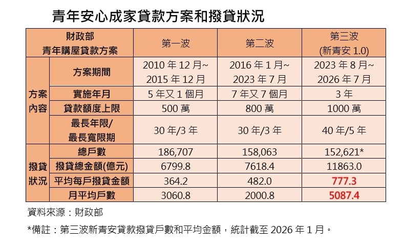 新青安退場倒數！貸款條件恐縮水　專家：下半年房市將降溫