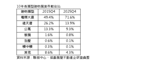 南部人變心了!透天、公寓全失寵全台「這類屋」比例衝破7成