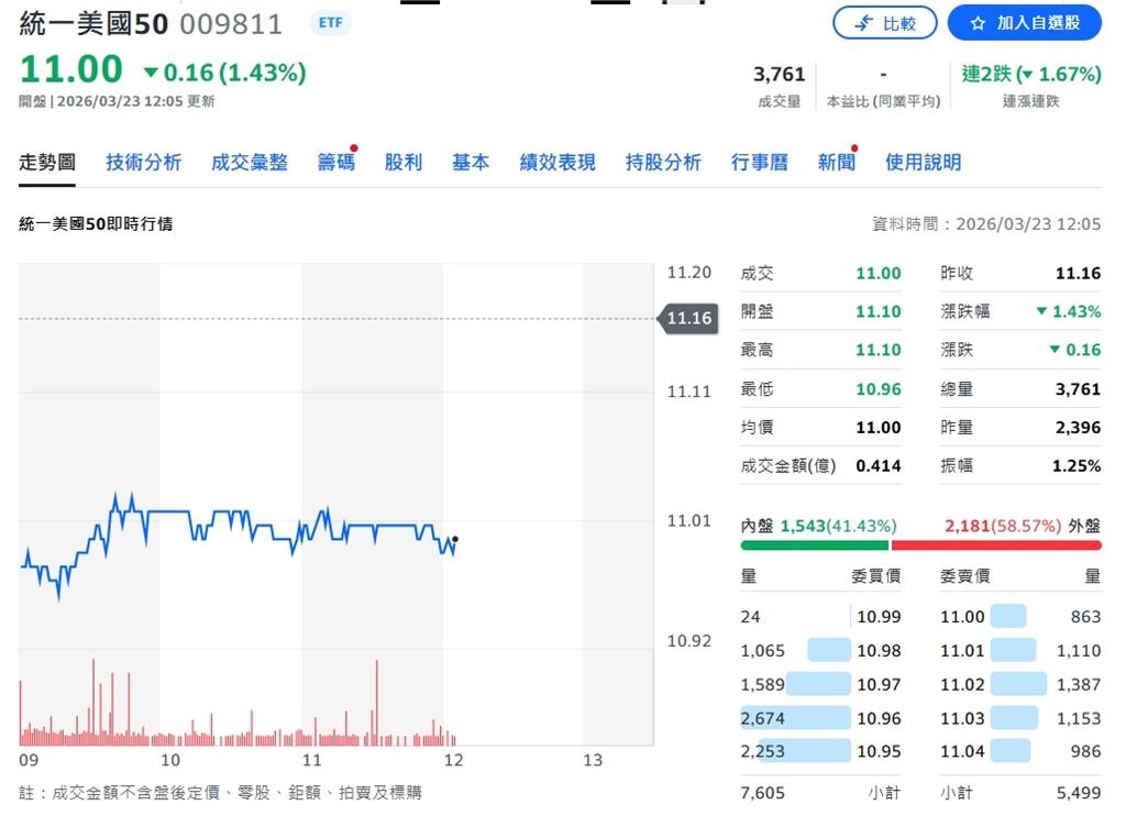 NYSE美國50指數成分股三月季度調整 統一美國50 ETF（009811）受益