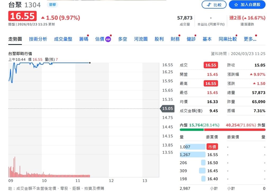亞聚、台聚受油價與供需波動影響 調整銷售策略應對市場變局