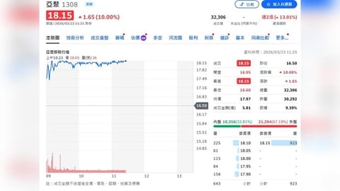 亞聚、台聚受油價與供需波動影響　調整銷售策略應對市場變局