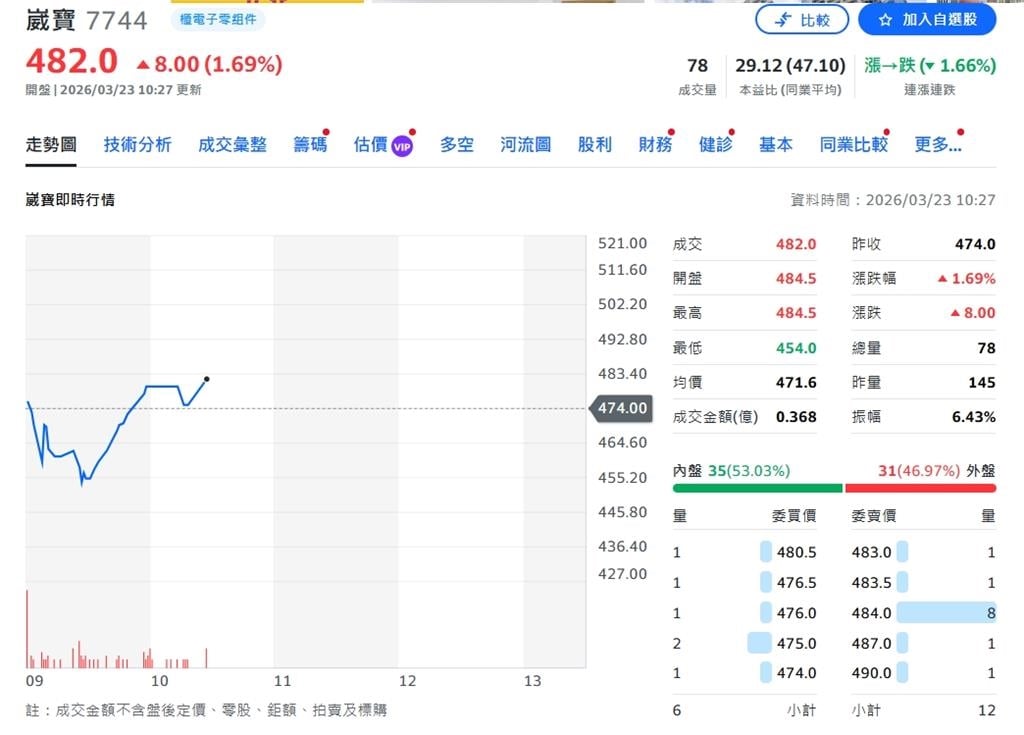 崴寶受惠AI與光通訊需求強勁 2025年獲利大幅躍升、越南擴產布局加速