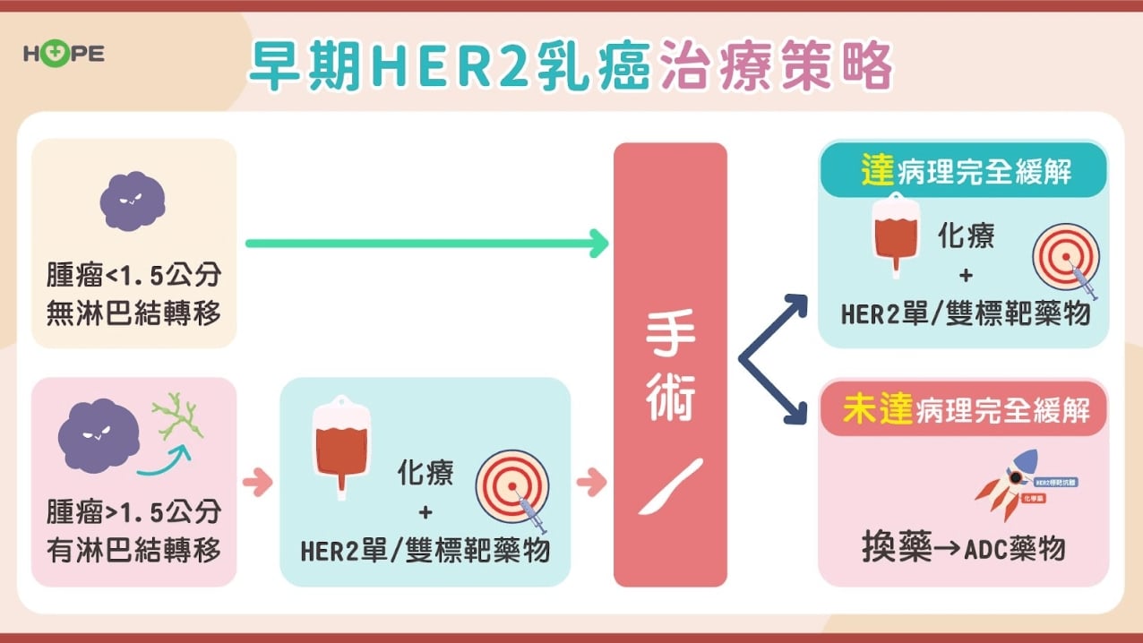 早期HER2乳癌治療大進化！標靶新劑型，省時更便利