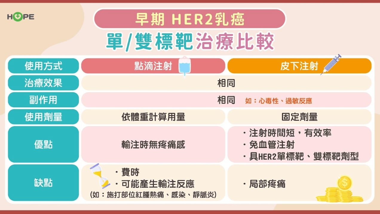 早期HER2乳癌治療大進化！標靶新劑型，省時更便利