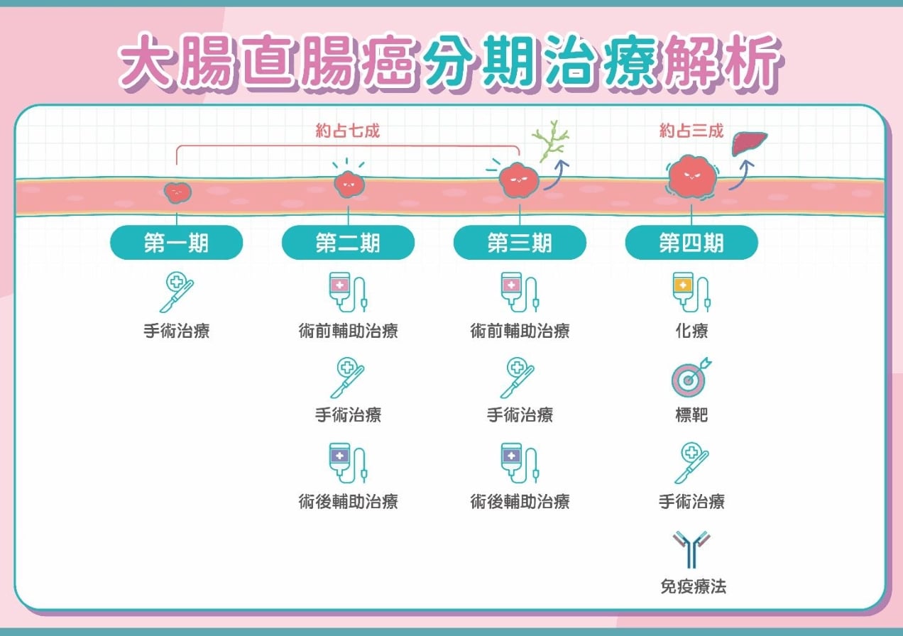 提升大腸直腸癌治療效果  精準用藥不可少
