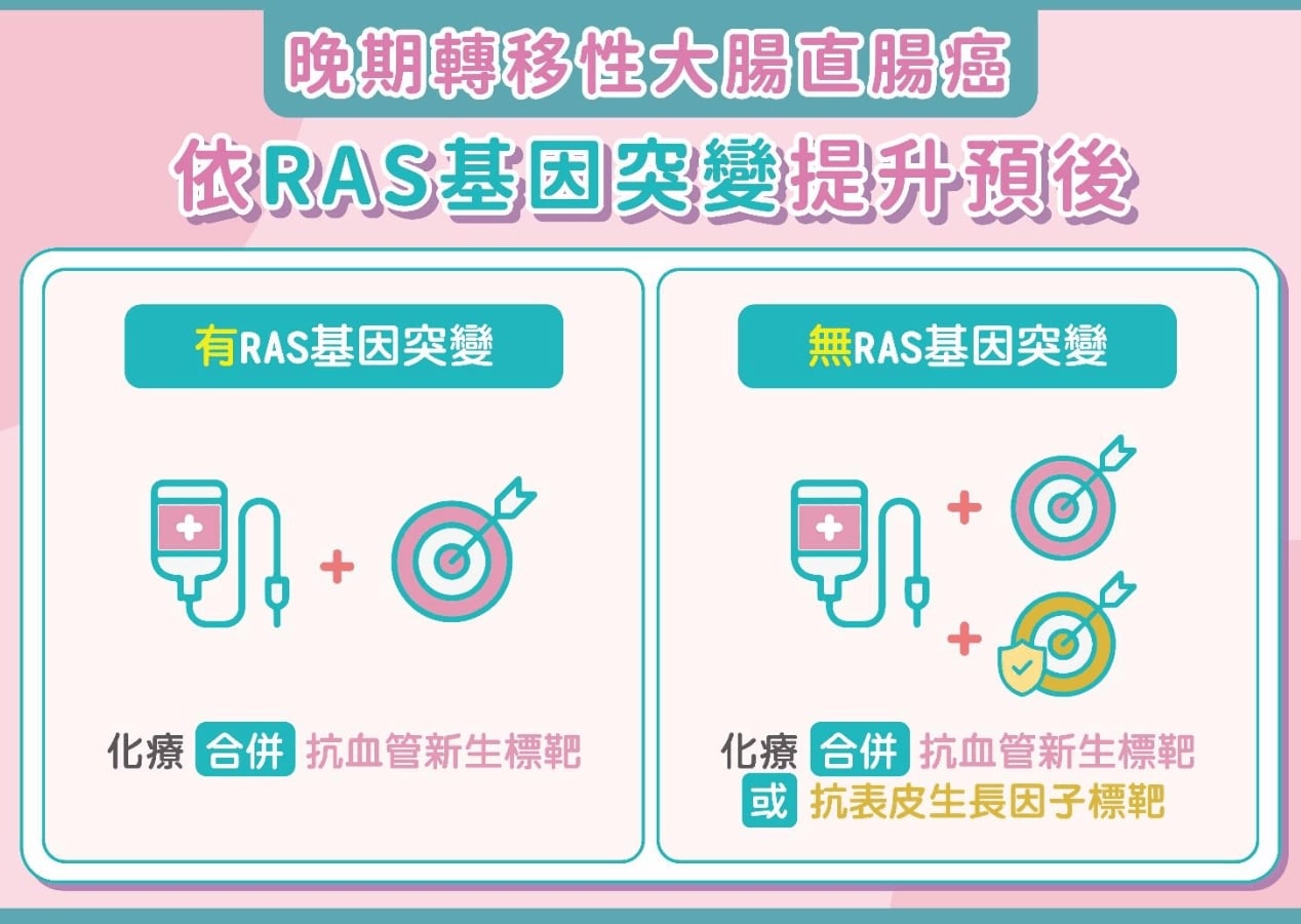 提升大腸直腸癌治療效果  精準用藥不可少