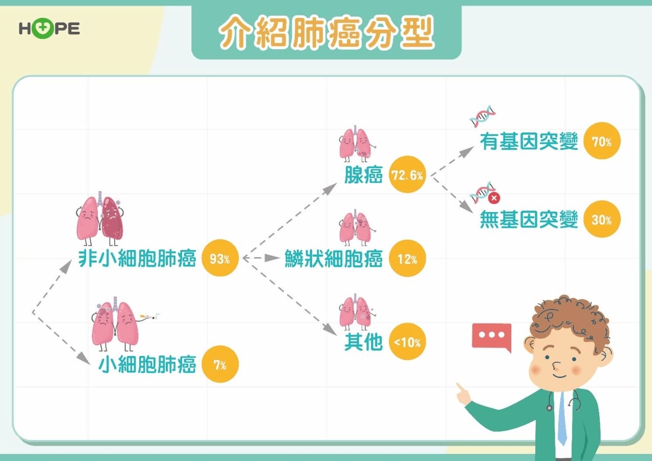 肺癌惡霸—小細胞肺癌存活率不到2%  積極治療突破瓶頸！