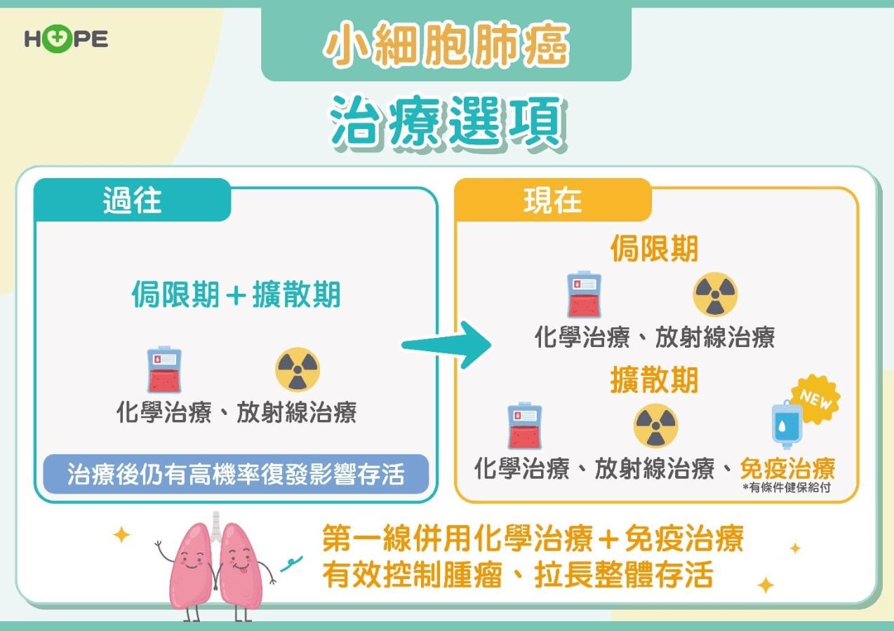 肺癌惡霸—小細胞肺癌存活率不到2%  積極治療突破瓶頸！