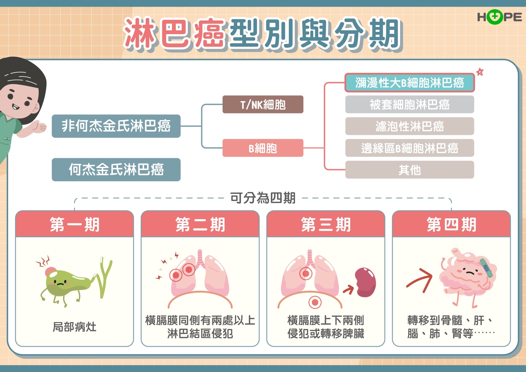瀰漫性大B細胞淋巴癌惡性度高　短短數周要人命！抗癌利器新希望
