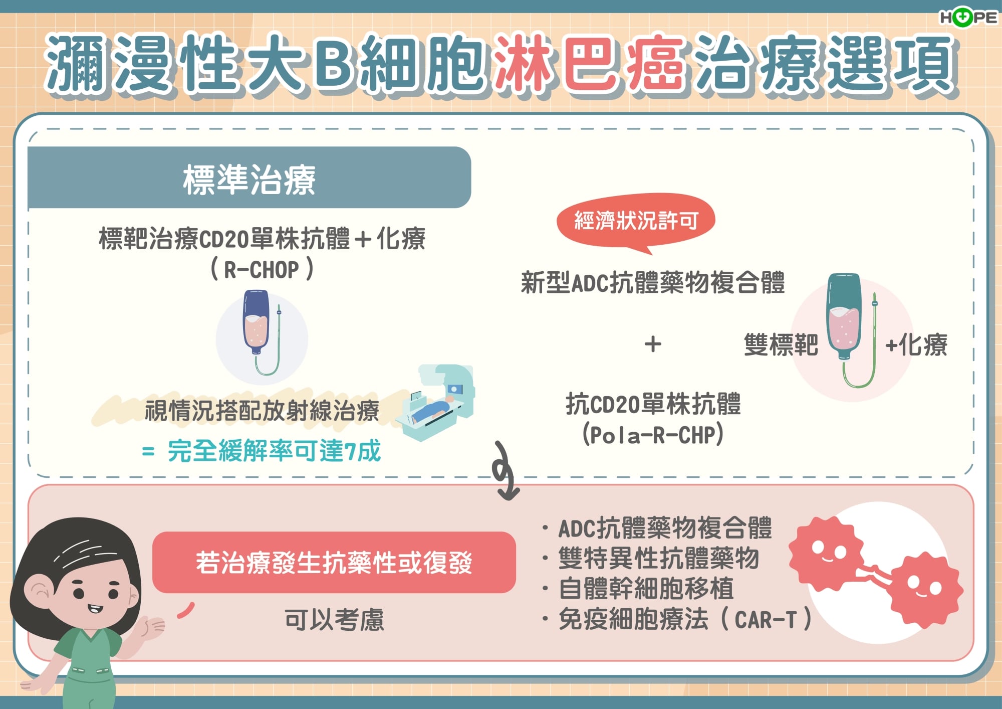 瀰漫性大B細胞淋巴癌惡性度高　短短數周要人命！抗癌利器新希望