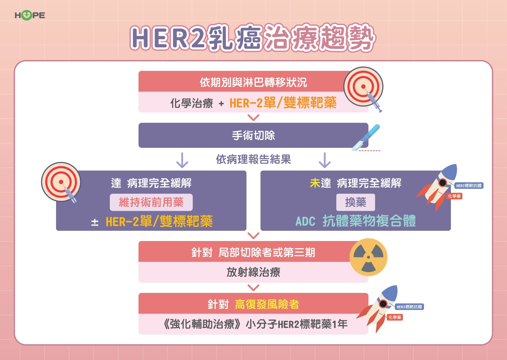 標靶藥物翻轉命運！HER2陽性早期乳癌積極治療抗復發　有機會痊癒