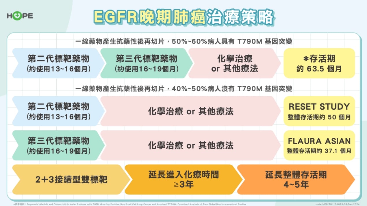 晚期肺癌掌握初確診治療關鍵策略！助癌友活得久、活得好