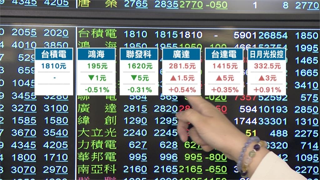 美伊心理戰！台股洗三溫暖高低震盪近千點　終場收跌110點