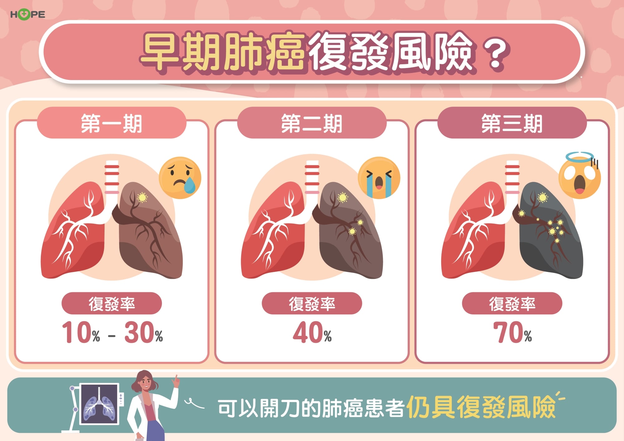 早期肺癌莫驚慌！標靶治療來助攻
