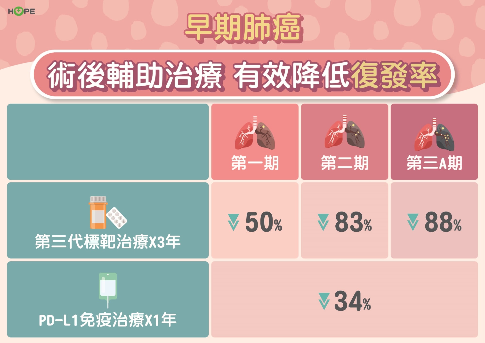 早期肺癌莫驚慌！標靶治療來助攻