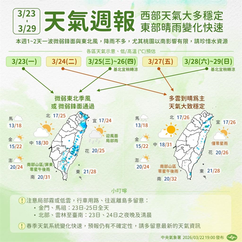 各地高溫飆33度以上！專家揭「這天」春雨報到再轉涼：北部低溫探1字頭