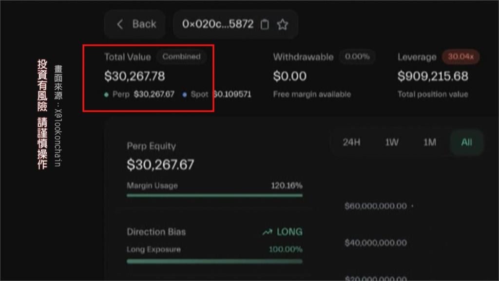 爆倉335次！以太幣猛跌黃立成慘賠10億　帳戶餘額剩台幣96萬