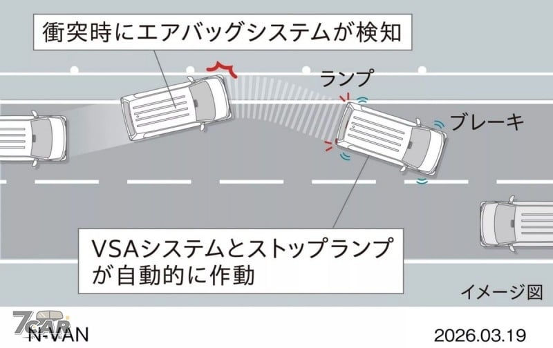 Honda N-Van 小改款登場、首度導入渦輪動力